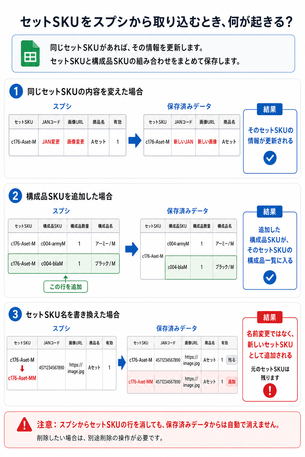 セットSKUをスプシから取り込むときの更新ルール