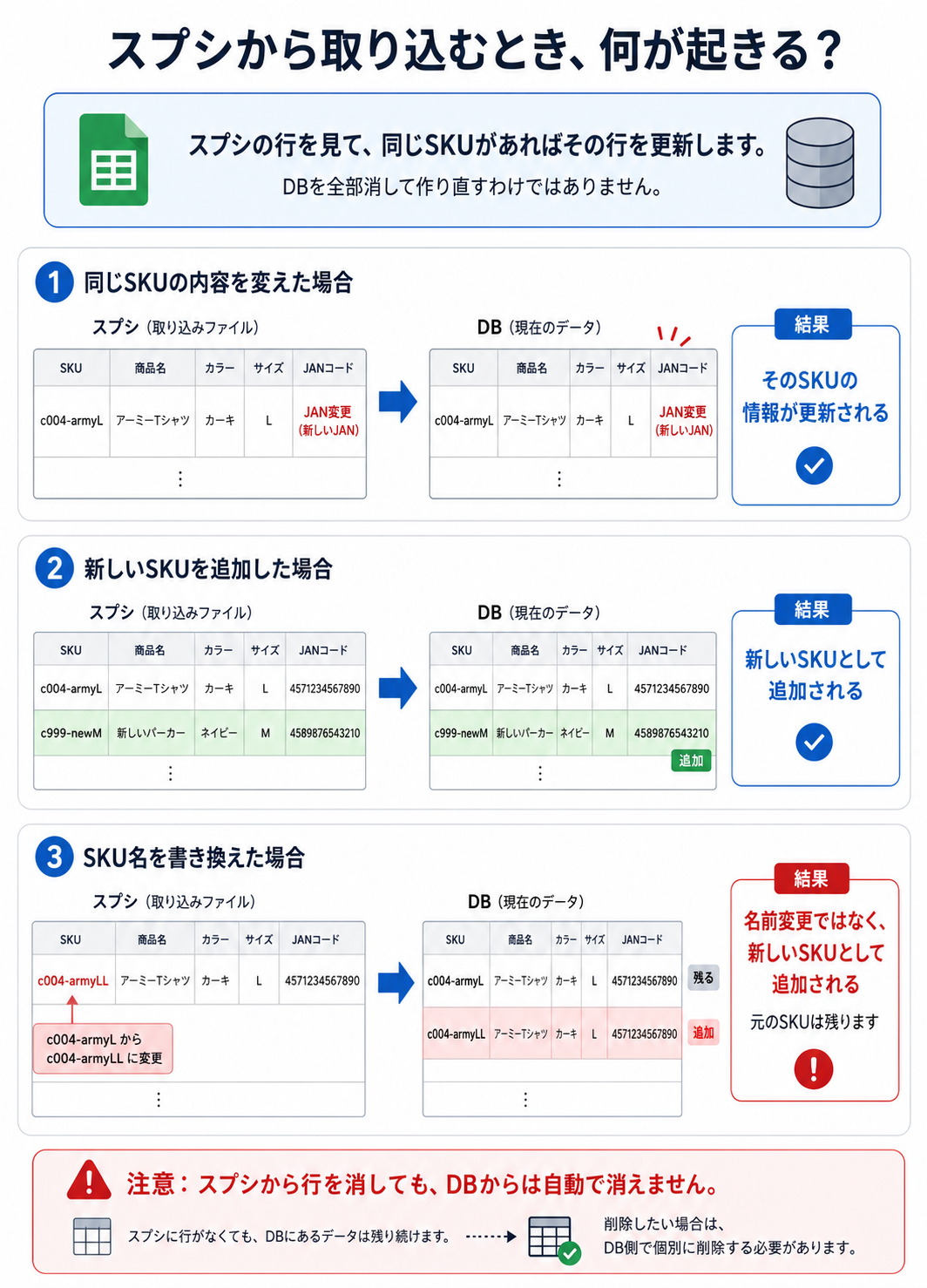 スプシから取り込むときのSKU更新ルール